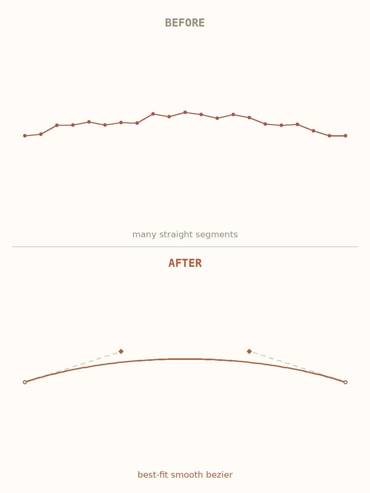 Smooth bezier curves fitted to outline